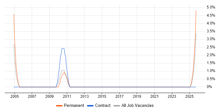 Website Developer job vacancy trend in Herefordshire