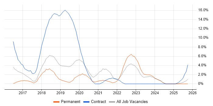 Windows 10 job vacancy trend in Herefordshire