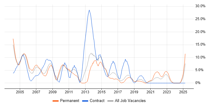 Job vacancy trend for Windows Server 2003 in Herefordshire Job vacancy trend for Windows Server 2003 in Herefordshire