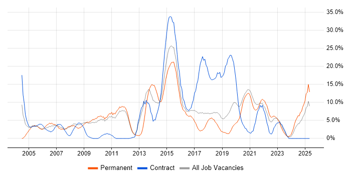 Job vacancy trend for Windows Server in Herefordshire Job vacancy trend for Windows Server in Herefordshire