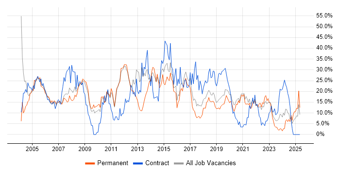 Job vacancy trend for Windows in Herefordshire Job vacancy trend for Windows in Herefordshire