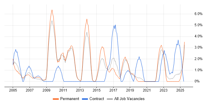 Job vacancy trend for Wireless in Herefordshire Job vacancy trend for Wireless in Herefordshire