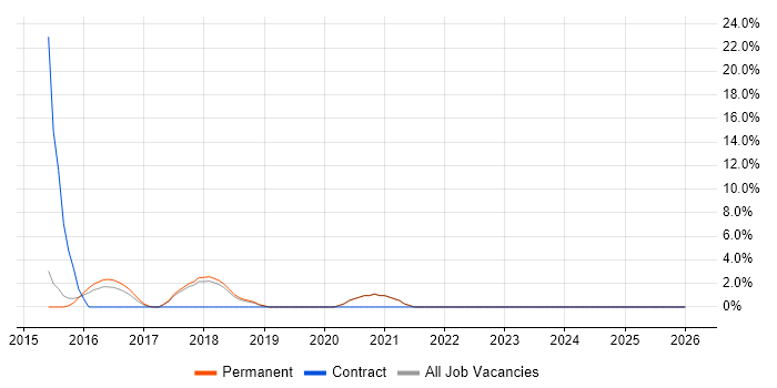 WordPress job vacancy trend in Herefordshire