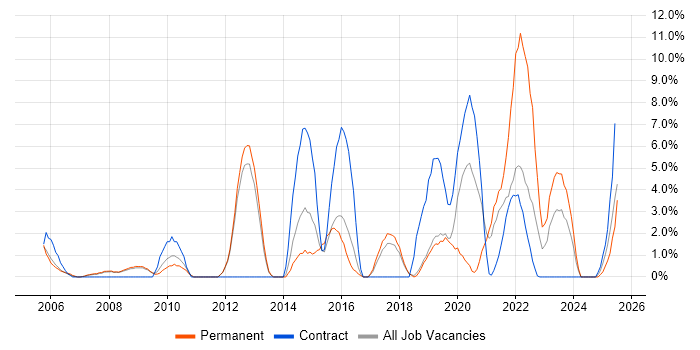 Job vacancy trend for Workflow in Herefordshire