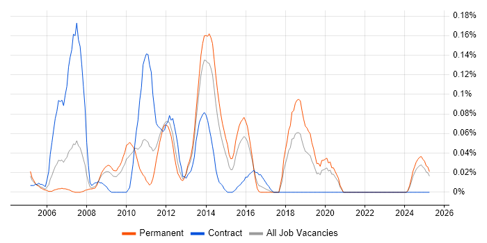 Job vacancy trend for HFM in the West Midlands Job vacancy trend for HFM in the West Midlands