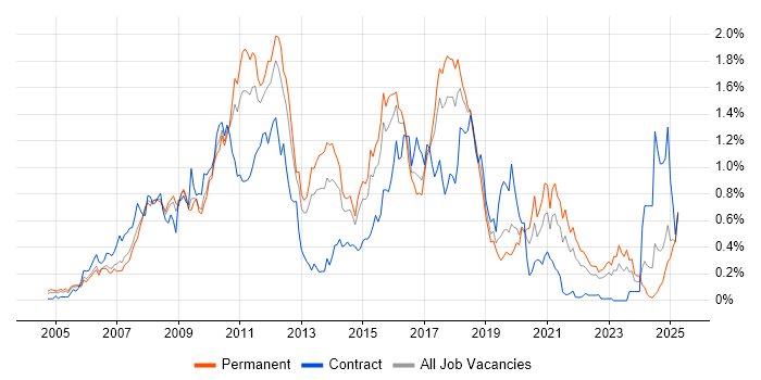 Job vacancy trend for Hibernate in the West Midlands