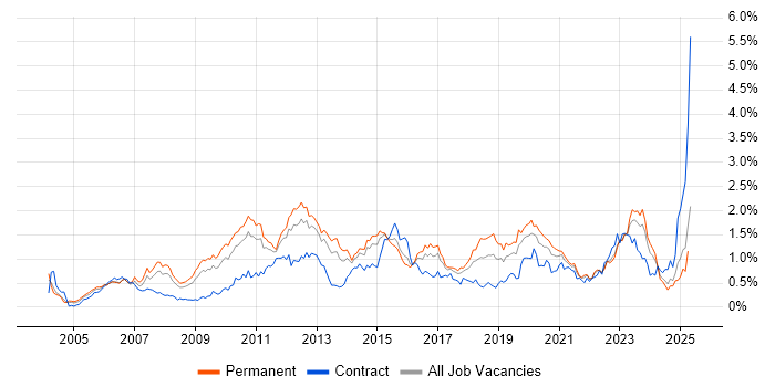 Job vacancy trend for High Availability in the West Midlands Job vacancy trend for High Availability in the West Midlands