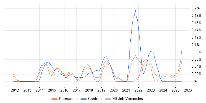 Job vacancy trend for High-Fidelity Prototypes in the West Midlands Job vacancy trend for High-Fidelity Prototypes in the West Midlands