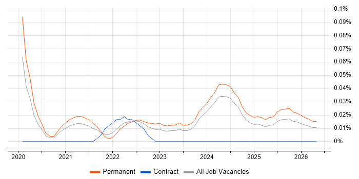 HighQ job vacancy trend in the West Midlands