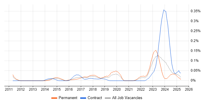 Job vacancy trend for HIPAA in the West Midlands Job vacancy trend for HIPAA in the West Midlands