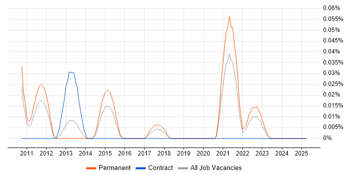Job vacancy trend for HLSL in the West Midlands Job vacancy trend for HLSL in the West Midlands
