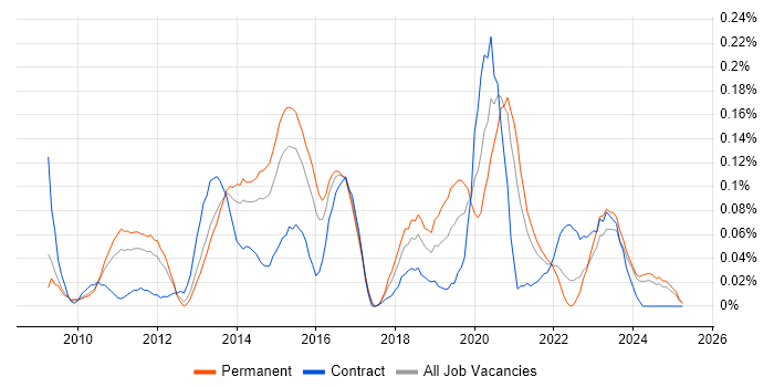Job vacancy trend for HMG Security Policy Framework in the West Midlands Job vacancy trend for HMG Security Policy Framework in the West Midlands