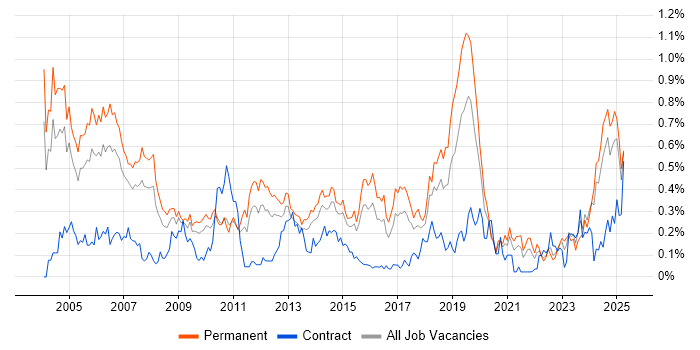 Job vacancy trend for HND in the West Midlands Job vacancy trend for HND in the West Midlands
