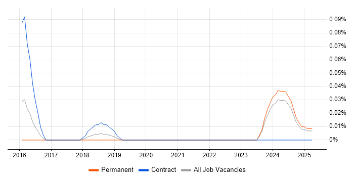 Job vacancy trend for Home Automation in the West Midlands Job vacancy trend for Home Automation in the West Midlands