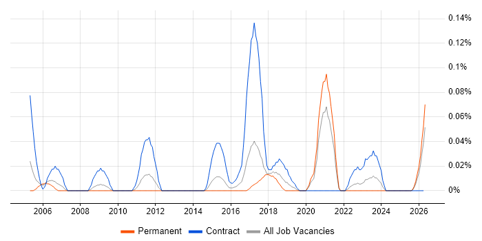 HOOD job vacancy trend in the West Midlands