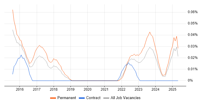Job vacancy trend for Hotjar in the West Midlands Job vacancy trend for Hotjar in the West Midlands