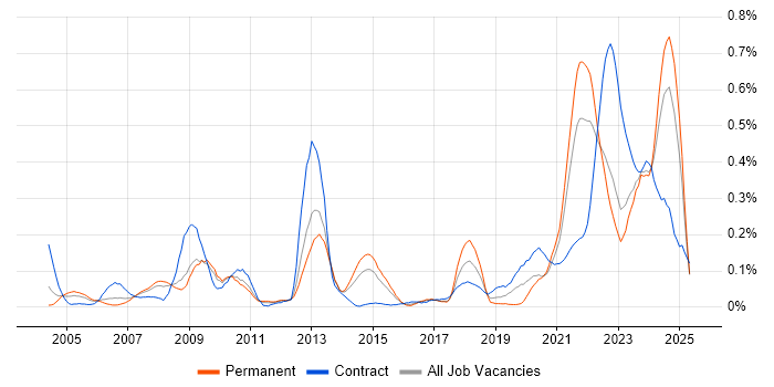 Job vacancy trend for Housing Association in the West Midlands Job vacancy trend for Housing Association in the West Midlands