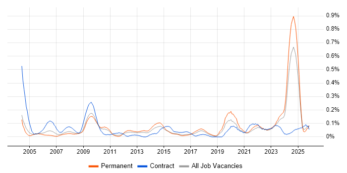 Housing Management job vacancy trend in the West Midlands
