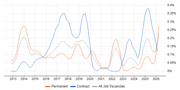 HP ALM job vacancy trend in the West Midlands