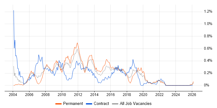 HP UFT job vacancy trend in the West Midlands