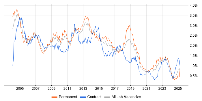 Job vacancy trend for HP in the West Midlands