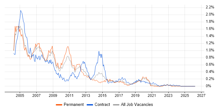 HPUX job vacancy trend in the West Midlands