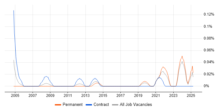 Job vacancy trend for HR Assistant in the West Midlands Job vacancy trend for HR Assistant in the West Midlands