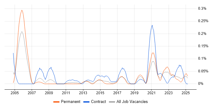 Job vacancy trend for HR Data Analyst in the West Midlands Job vacancy trend for HR Data Analyst in the West Midlands