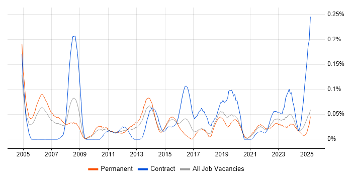Job vacancy trend for Human Resource Management in the West Midlands