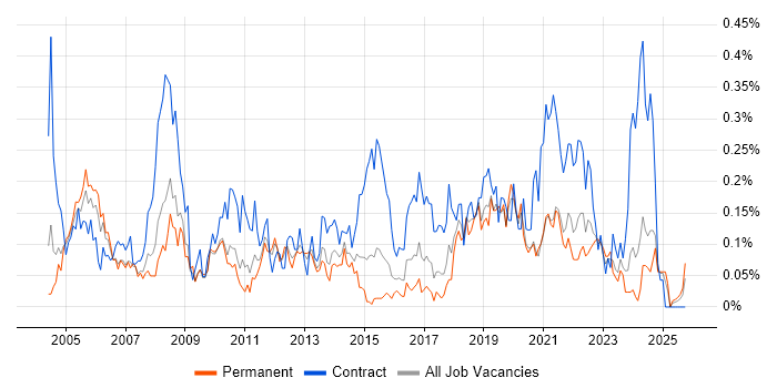 HR Manager job vacancy trend in the West Midlands