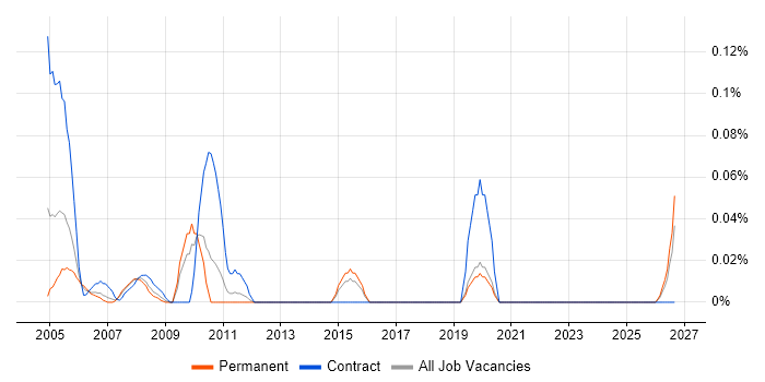 HR Officer job vacancy trend in the West Midlands