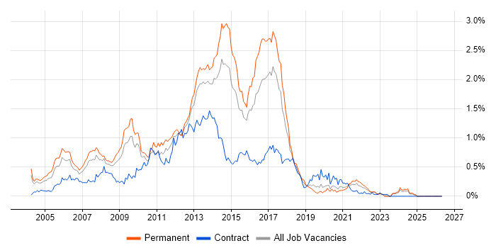 HTML Developer job vacancy trend in the West Midlands