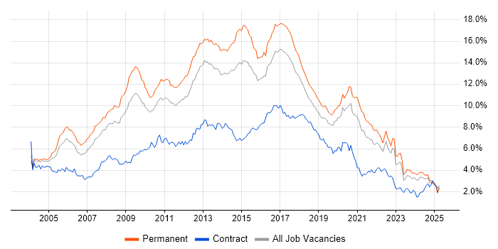 Job vacancy trend for HTML in the West Midlands