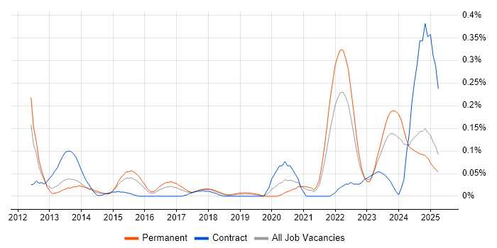 Job vacancy trend for HTML5 Canvas in the West Midlands Job vacancy trend for HTML5 Canvas in the West Midlands