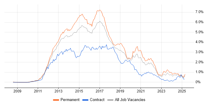 Job vacancy trend for HTML5 in the West Midlands Job vacancy trend for HTML5 in the West Midlands