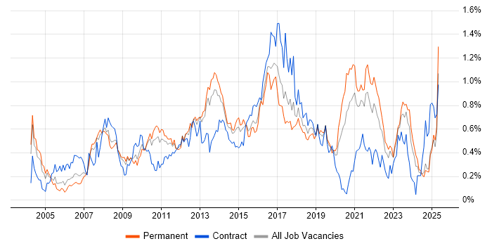 Job vacancy trend for HTTP in the West Midlands