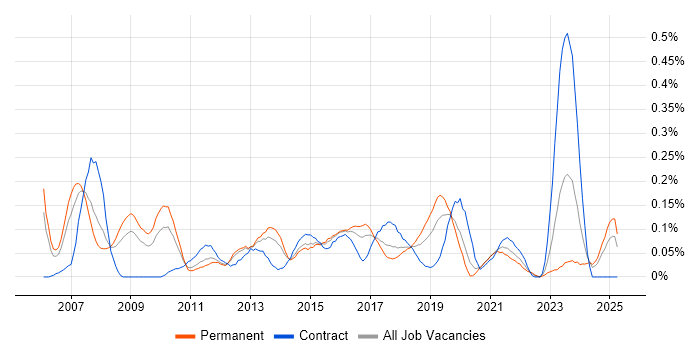 Job vacancy trend for HTTPS in the West Midlands Job vacancy trend for HTTPS in the West Midlands