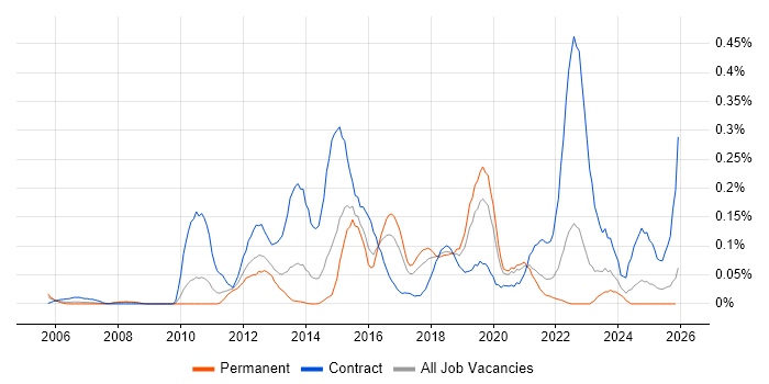 Huawei job vacancy trend in the West Midlands