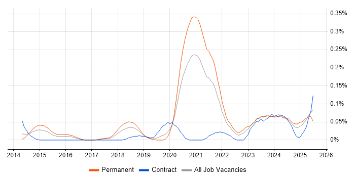 Job vacancy trend for HubSpot in the West Midlands
