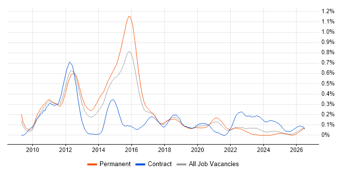 Hudson job vacancy trend in the West Midlands