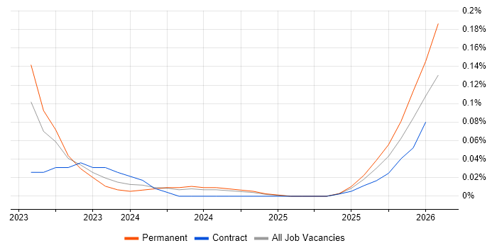 Hugging Face job vacancy trend in the West Midlands