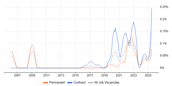 Job vacancy trend for Human-Centred Design in the West Midlands Job vacancy trend for Human-Centred Design in the West Midlands