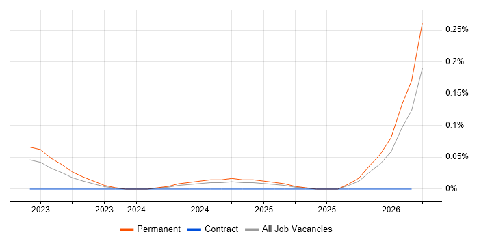 Human Factors Engineer job vacancy trend in the West Midlands