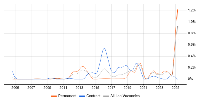 Job vacancy trend for Human Factors in the West Midlands Job vacancy trend for Human Factors in the West Midlands
