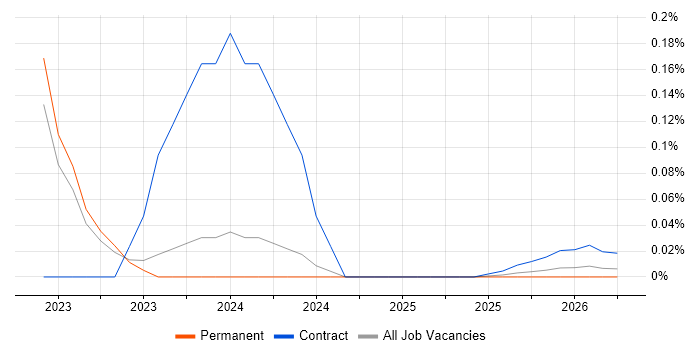Human-in-the-Loop job vacancy trend in the West Midlands