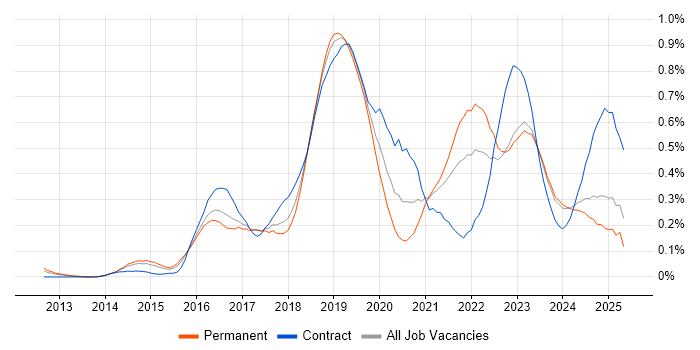 Job vacancy trend for Hybrid Cloud in the West Midlands Job vacancy trend for Hybrid Cloud in the West Midlands