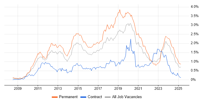 Job vacancy trend for Hyper-V in the West Midlands Job vacancy trend for Hyper-V in the West Midlands