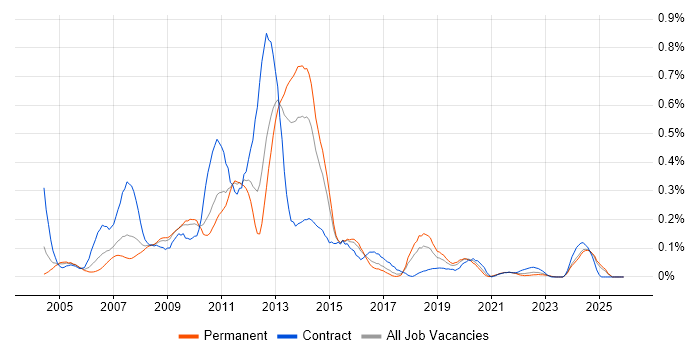 Hyperion job vacancy trend in the West Midlands