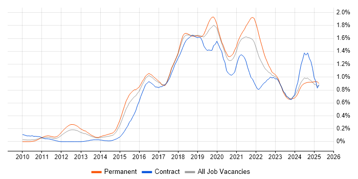 Job vacancy trend for IaaS in the West Midlands Job vacancy trend for IaaS in the West Midlands