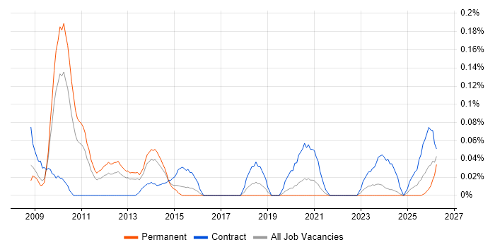 IAG job vacancy trend in the West Midlands